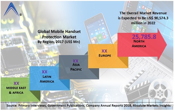 Global Mobile Handset Protection Market